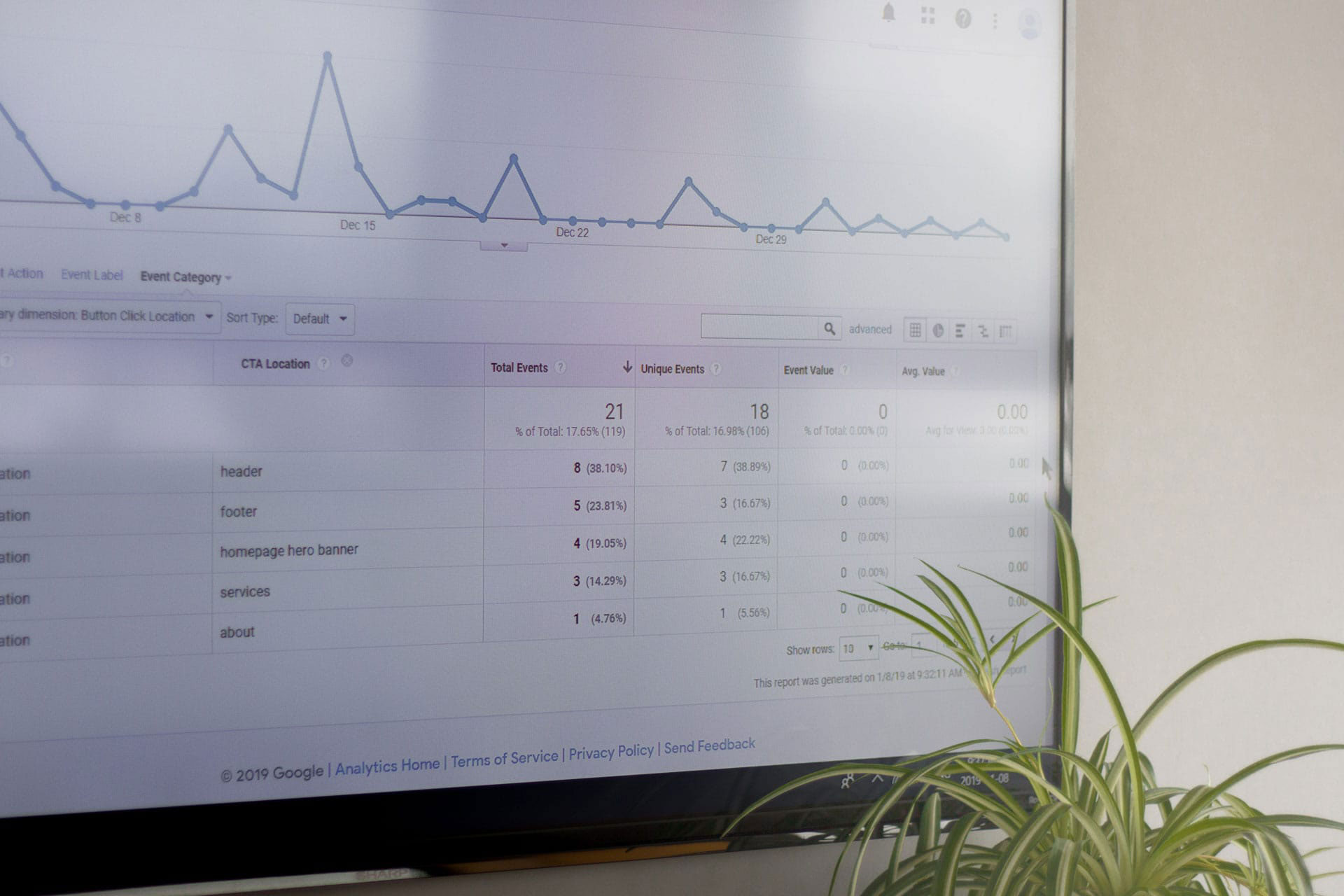 A screen showing some Google Analytics